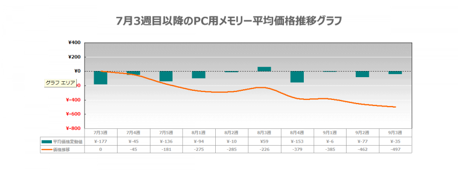 値上げメモリーが値下げメモリー数を上回る ただし平均価格は下がる結果に Pcメモリー価格動向ピックアップレポート 15年9月3 4週目版 Ark Tech And Market News Vol