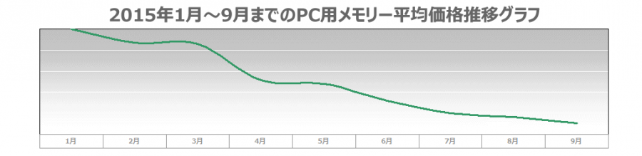 値上げメモリーが値下げメモリー数を上回る ただし平均価格は下がる結果に Pcメモリー価格動向ピックアップレポート 15年9月3 4週目版 Ark Tech And Market News Vol