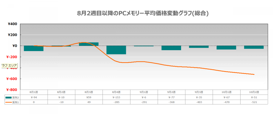 Ddr4 16gbモジュール採用製品ラインナップ増加 価格推移はブランド 製品毎に上下分散 Pcメモリー価格動向ピックアップレポート 2015年10月2週目版 Ark Tech And Market News Vol 30099