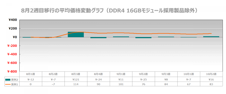 Ddr4 16gbモジュール採用製品ラインナップ増加 価格推移はブランド 製品毎に上下分散 Pcメモリー価格動向ピックアップレポート 15年10月2週目版 Ark Tech And Market News Vol