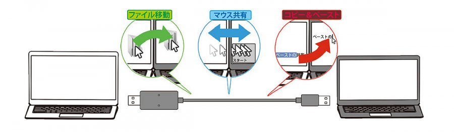 2台のpcを1台のように使えるアイディア系usb3 0対応リンクケーブル Area Link X Ark Tech And Market News Vol