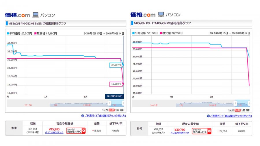 いきなり約半額 東芝製tlc Nand採用plextor Nvme M 2 Ssd M8segn が超特価にて販売中 Ark Tech And Market News Vol