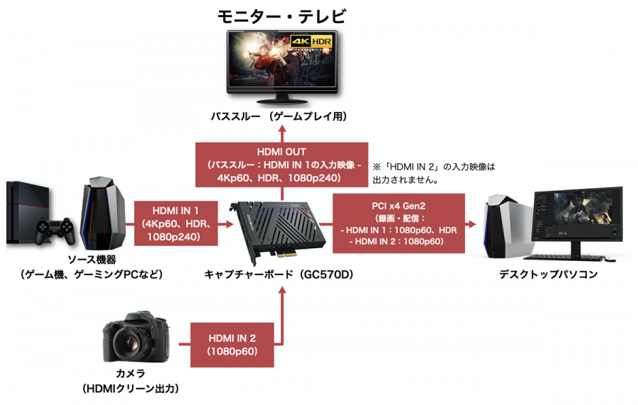 ゲーム配信もこれ1枚で 2系統1080pに対応する録画やライブ配信向けpcieキャプチャーカード Live Gamer Duo Gc570d が発売 Ark Tech And Market News Vol